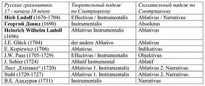 Tabelle mit der Benennung der Kausus in den ersten russischen Grammatiken