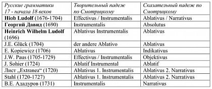 Tabelle mit der Benennung der Kausus in den ersten russischen Grammatiken